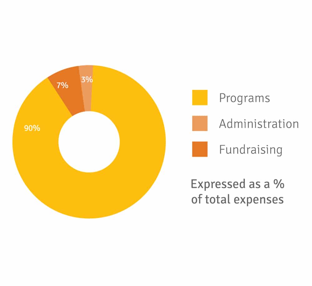 CARE Australia - Who We Are - Where The Money Goes