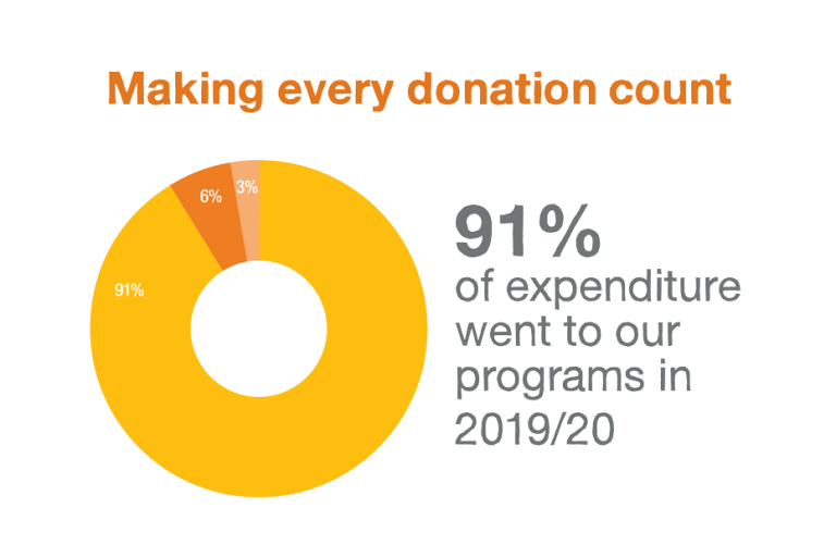 How much money goes to charity when you donate care australia